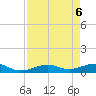 South Channel tide chart for Tuesday, May 6, 2025