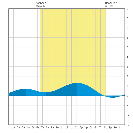 South Channel tide chart for Tuesday, June 10, 2025