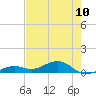 South Channel tide chart for Tuesday, June 10, 2025