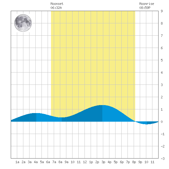 South Channel tide chart for Wednesday, June 11, 2025
