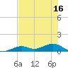 South Channel tide chart for Monday, June 16, 2025