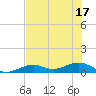 South Channel tide chart for Tuesday, June 17, 2025