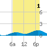 South Channel tide chart for Sunday, June 1, 2025