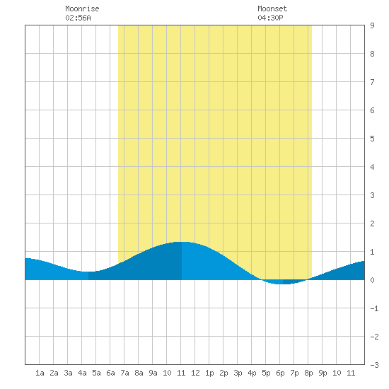 South Channel tide chart for Saturday, June 21, 2025