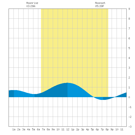 South Channel tide chart for Sunday, June 22, 2025