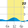 South Channel tide chart for Sunday, June 22, 2025
