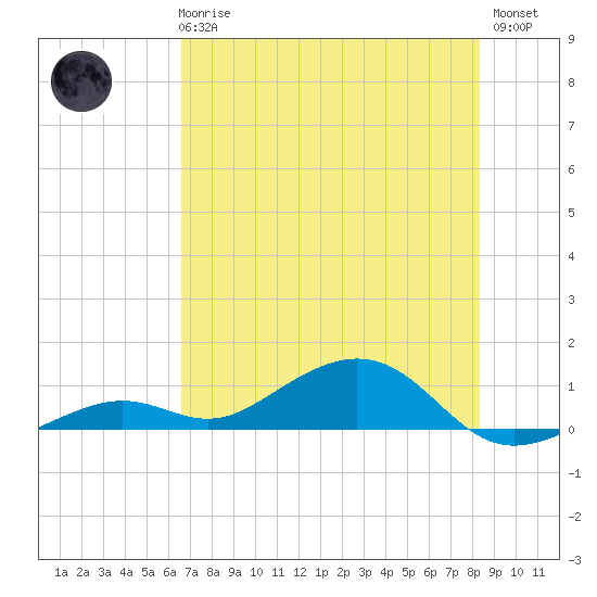 South Channel tide chart for Wednesday, June 25, 2025
