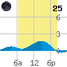 South Channel tide chart for Wednesday, June 25, 2025