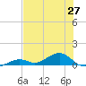 South Channel tide chart for Friday, June 27, 2025
