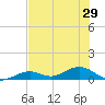 South Channel tide chart for Sunday, June 29, 2025