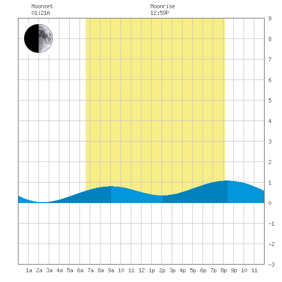 South Channel tide chart for Monday, June 2, 2025