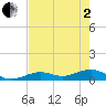 South Channel tide chart for Monday, June 2, 2025