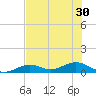 South Channel tide chart for Monday, June 30, 2025