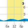 South Channel tide chart for Tuesday, June 3, 2025
