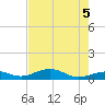 South Channel tide chart for Thursday, June 5, 2025