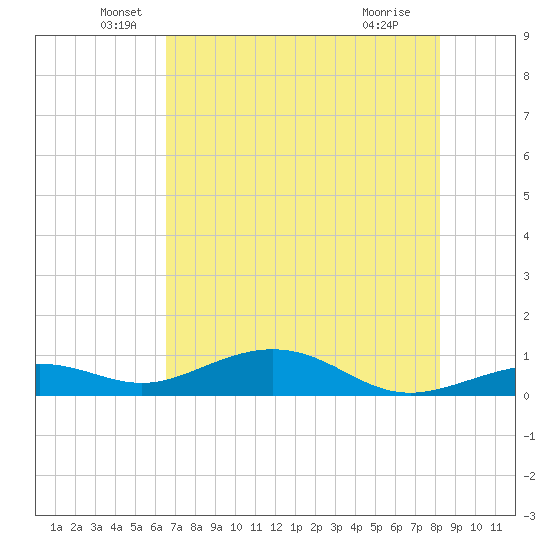 South Channel tide chart for Friday, June 6, 2025