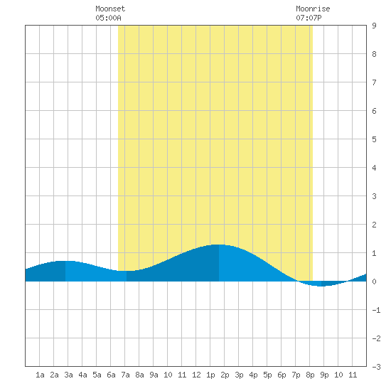 South Channel tide chart for Monday, June 9, 2025