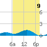 South Channel tide chart for Monday, June 9, 2025