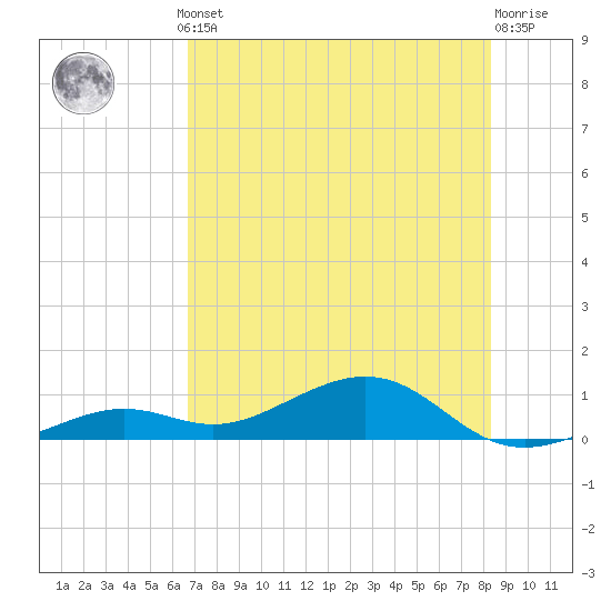 South Channel tide chart for Thursday, July 10, 2025