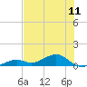 South Channel tide chart for Friday, July 11, 2025