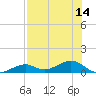 South Channel tide chart for Monday, July 14, 2025