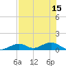 South Channel tide chart for Tuesday, July 15, 2025