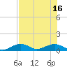 South Channel tide chart for Wednesday, July 16, 2025