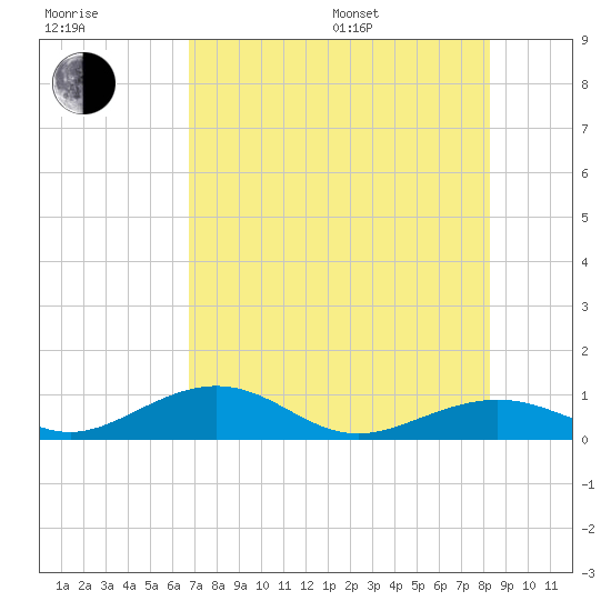 South Channel tide chart for Thursday, July 17, 2025