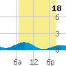 South Channel tide chart for Friday, July 18, 2025