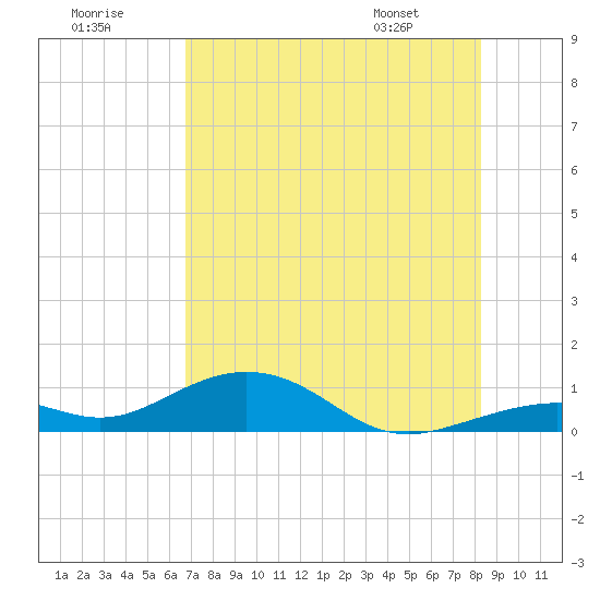 South Channel tide chart for Saturday, July 19, 2025