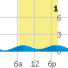 South Channel tide chart for Tuesday, July 1, 2025