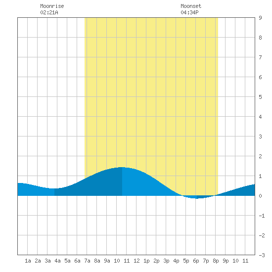South Channel tide chart for Sunday, July 20, 2025