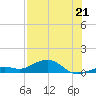 South Channel tide chart for Monday, July 21, 2025
