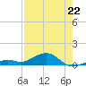South Channel tide chart for Tuesday, July 22, 2025