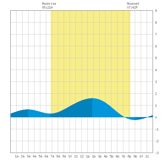 South Channel tide chart for Wednesday, July 23, 2025