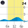 South Channel tide chart for Thursday, July 24, 2025