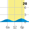 South Channel tide chart for Monday, July 28, 2025
