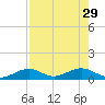 South Channel tide chart for Tuesday, July 29, 2025