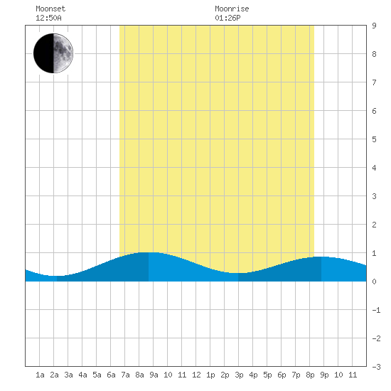 South Channel tide chart for Wednesday, July 2, 2025
