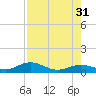 South Channel tide chart for Thursday, July 31, 2025