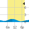 South Channel tide chart for Friday, July 4, 2025