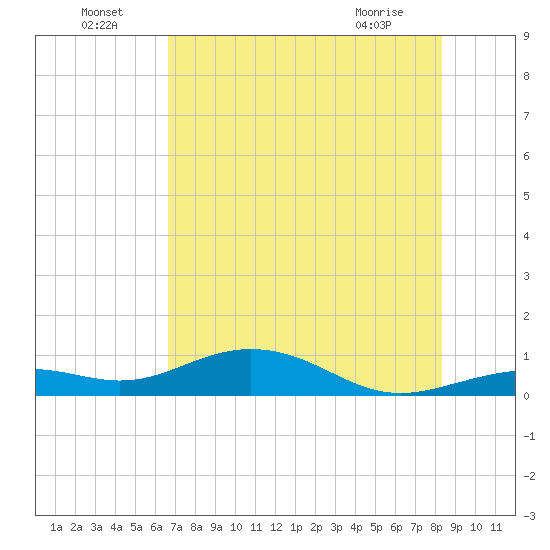 South Channel tide chart for Saturday, July 5, 2025