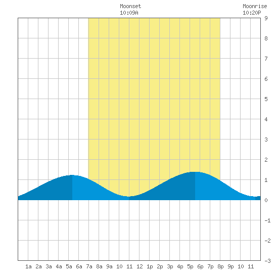 South Channel tide chart for Tuesday, August 12, 2025