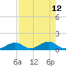 South Channel tide chart for Tuesday, August 12, 2025