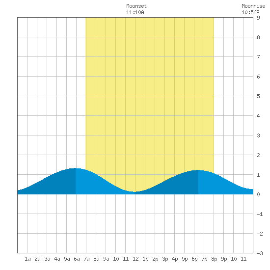 South Channel tide chart for Wednesday, August 13, 2025