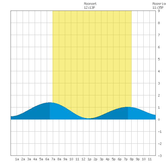 South Channel tide chart for Thursday, August 14, 2025