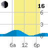 South Channel tide chart for Saturday, August 16, 2025