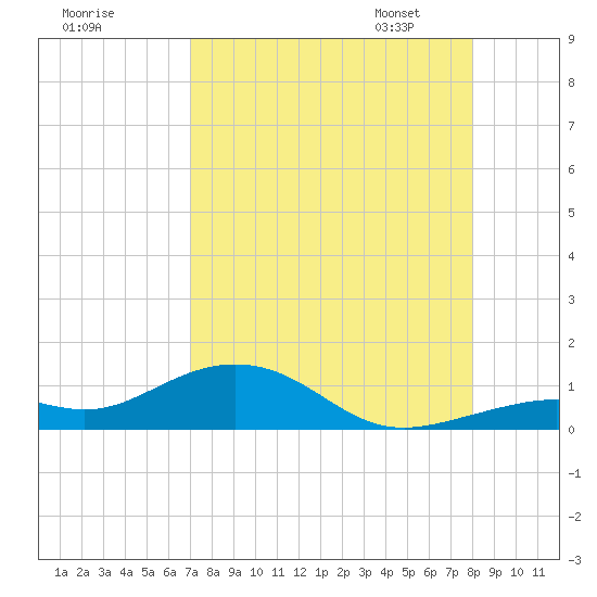 South Channel tide chart for Sunday, August 17, 2025
