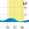 South Channel tide chart for Sunday, August 17, 2025