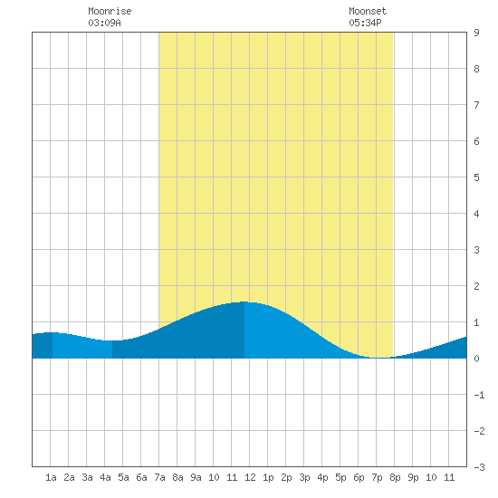 South Channel tide chart for Tuesday, August 19, 2025
